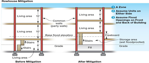 Graphic illustrates how a rowhouse basement has been filled and wet floodproofed with the living area raised to above the BFE. The graphic shows how the upper floors' ceiling heights have been dropped from 10 feet to 8 feet.